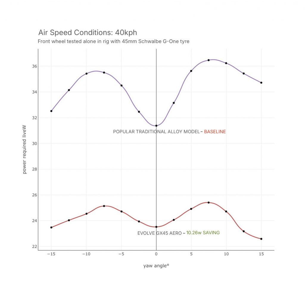 GX45 Aero Gravel Wheelset